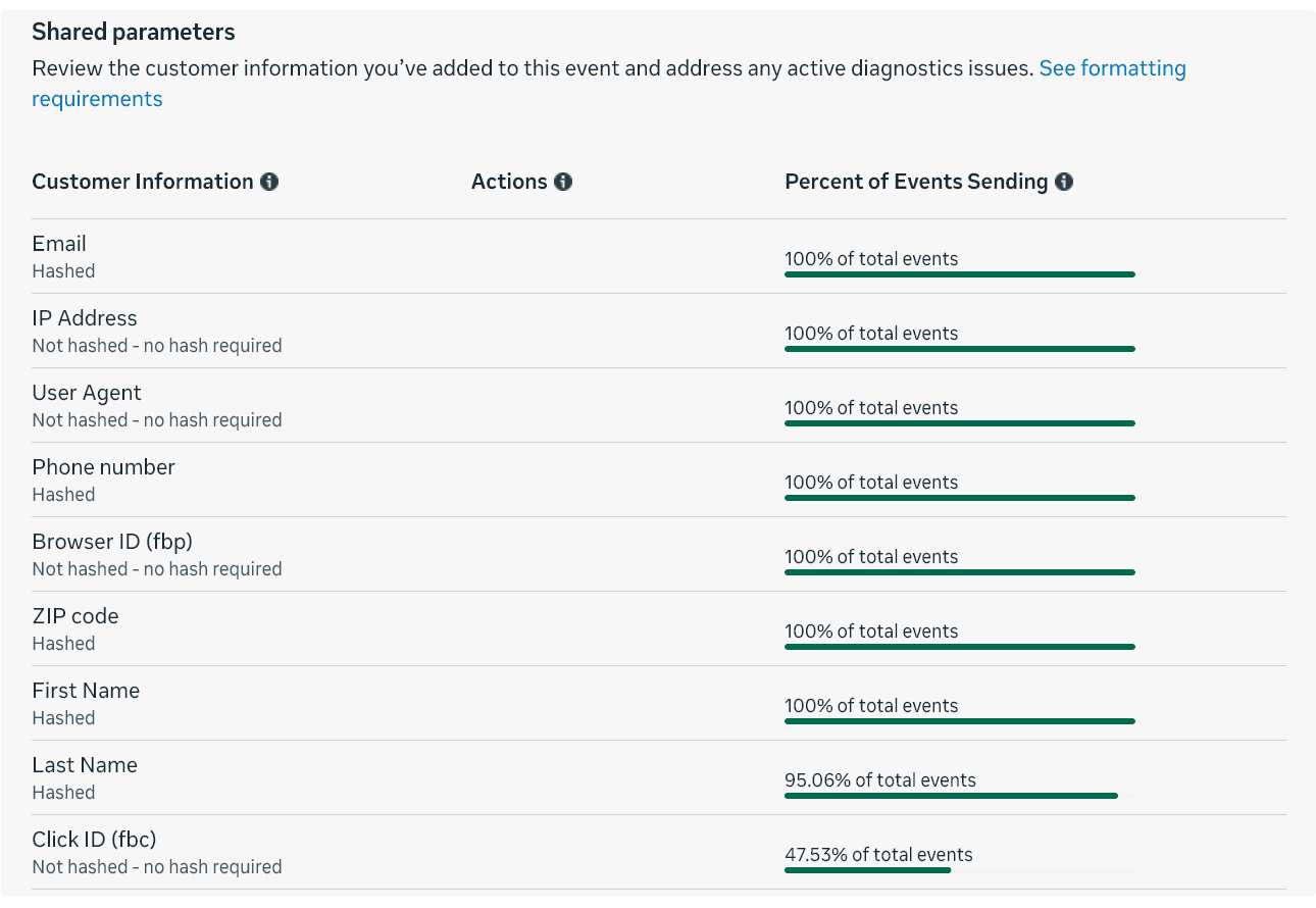 Meta Events Manager shared parameters table for a Lead event, showing nine customer information parameters and the percent of events sending each