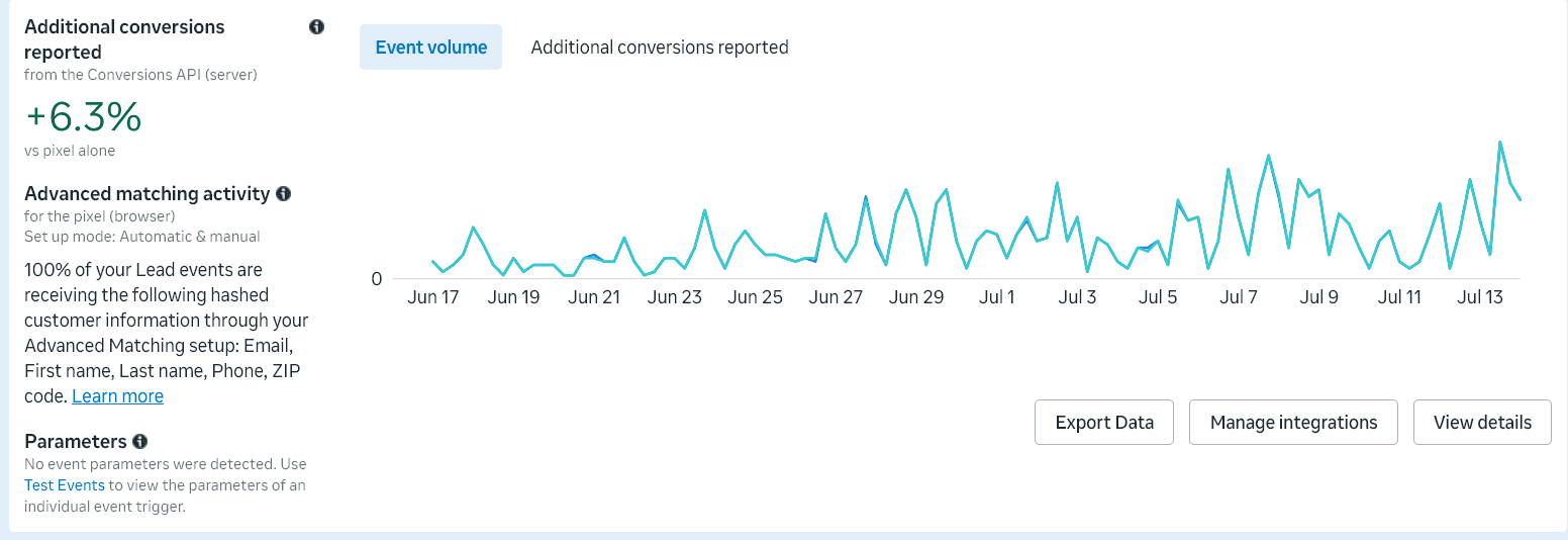 Meta Events Manager panel showing additional conversions reported from the Conversions API at 6.3% versus the pixel alone, with a daily event volume chart